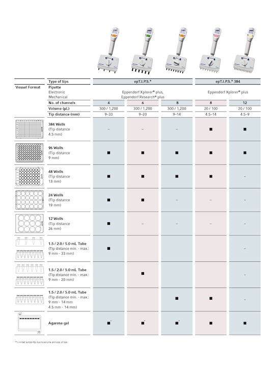 Move It? 吸頭間距可調的移液器